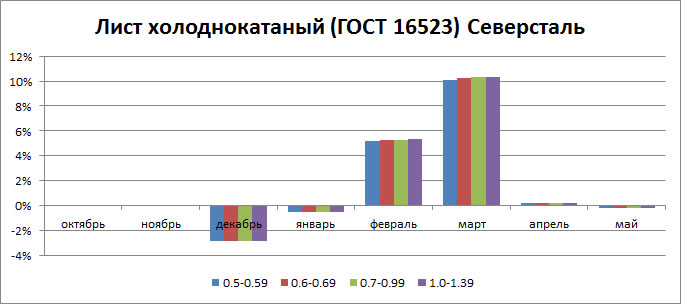 Темп прироста на лист холоднокатаный  - Северсталь